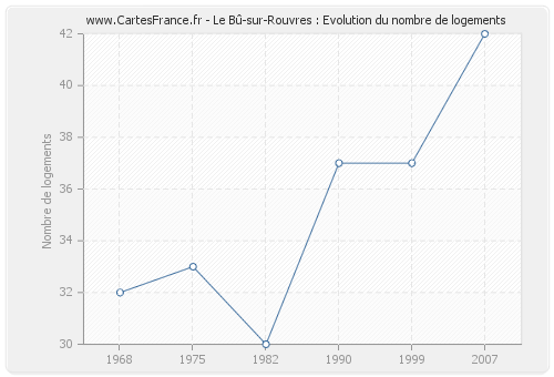 Le Bû-sur-Rouvres : Evolution du nombre de logements